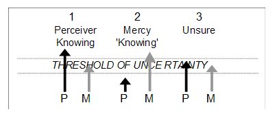 Text Box:  	Knowing	'Knowing'       THRESHOLD OF UNCERTAINTY                                	P    M	P     M	P     M